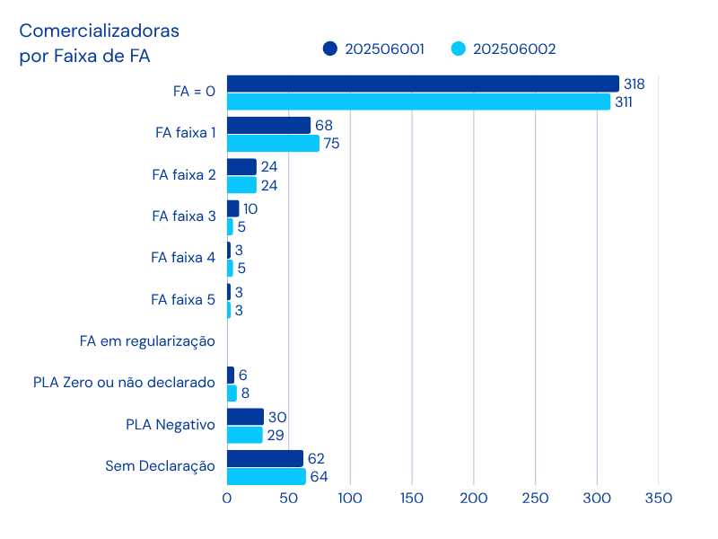 Comercializadoras por Faixa do Relatório Prudencial