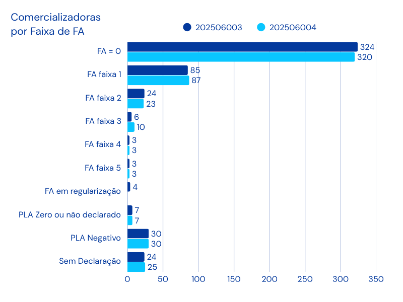 Comercializadoras por faixa
