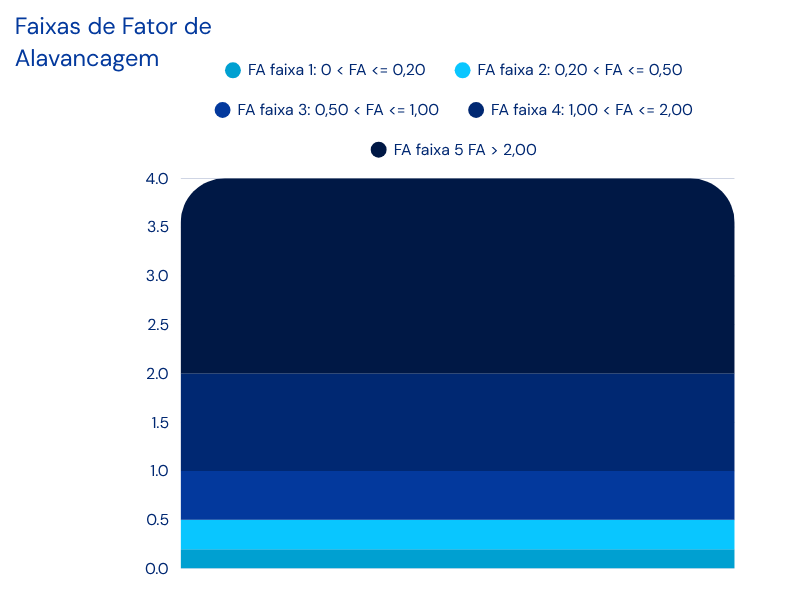 Faixas de Fator de Alavancagem Faixas de Fator de Alavancagem do Relatório Prudencial