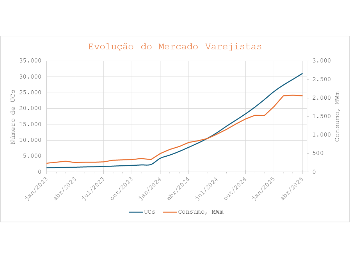 Evolução do número de UCS