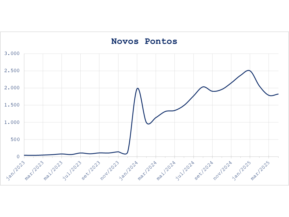 Novos pontos de UCS