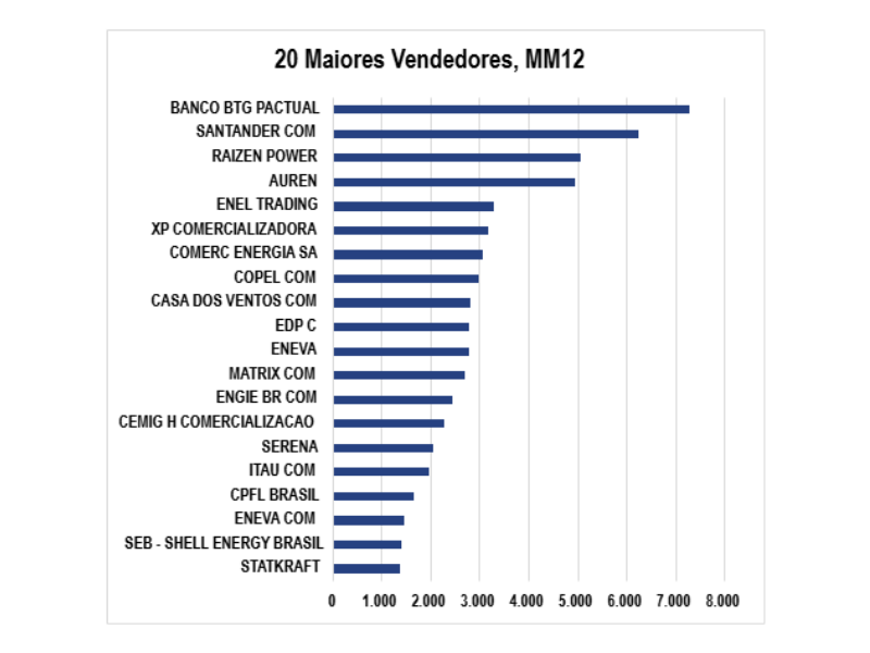 Maiores Comercializadoras