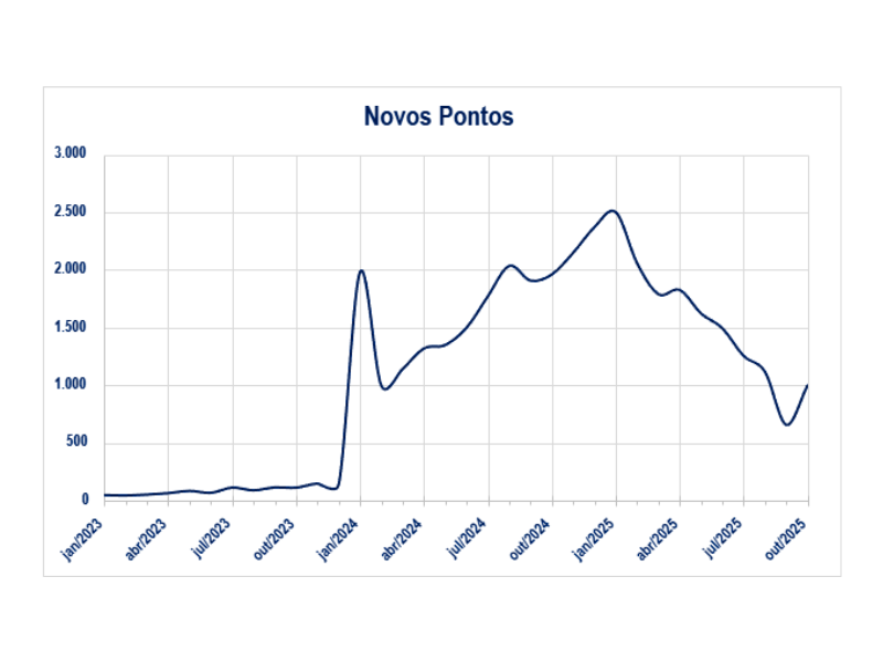 Número de novas UCS