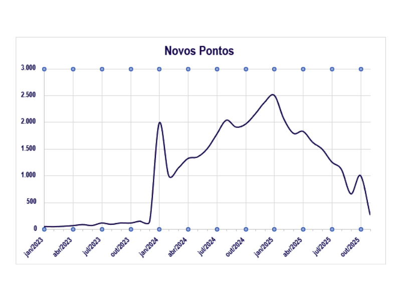 Número de novas UCS