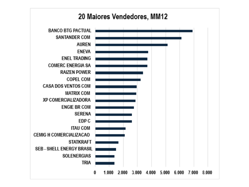 Maiores Comercializadoras